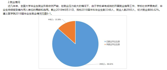 遵義醫(yī)科大學就業(yè)率及就業(yè)前景怎么樣（來源2022屆就業(yè)質量報告）