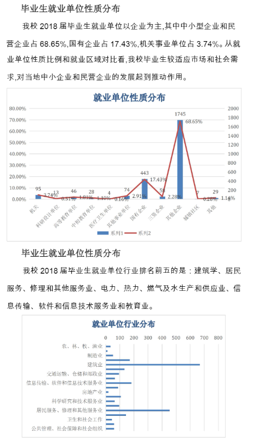 昆明理工大学津桥学院就业率及就业前景怎么样（来源2021-2022学年本科教学质量报告）