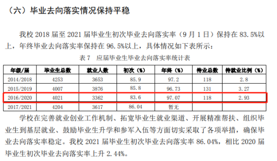 丽江文化旅游学院就业率及就业前景怎么样（来源2021-2022学年本科教学质量报告）