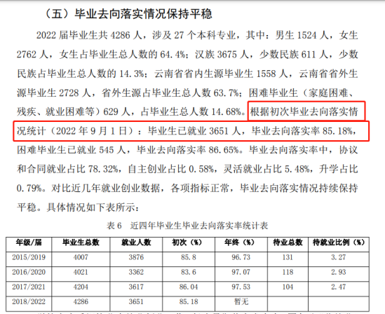 丽江文化旅游学院就业率及就业前景怎么样（来源2021-2022学年本科教学质量报告）