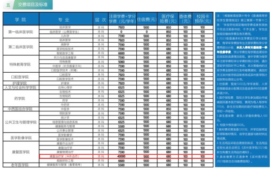 2023濱州醫(yī)學(xué)院中外合作辦學(xué)學(xué)費(fèi)多少錢(qián)一年-各專業(yè)收費(fèi)標(biāo)準(zhǔn)