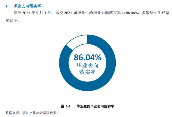 麗江文化旅游學(xué)院就業(yè)率及就業(yè)前景怎么樣（來(lái)源2021-2022學(xué)年本科教學(xué)質(zhì)量報(bào)告）