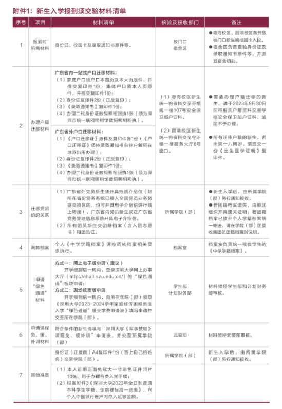 2023年深圳大學新生開學時間-報到需要帶什么東西