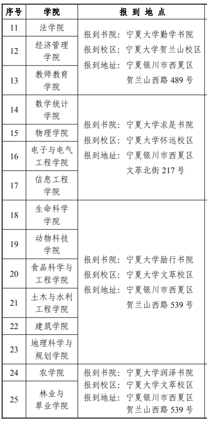 2023年寧夏大學(xué)新生開學(xué)時(shí)間-報(bào)到需要帶什么東西