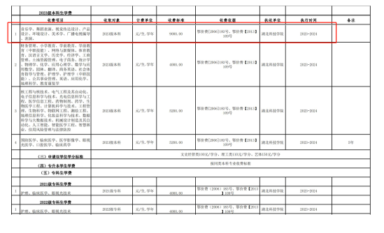 2023湖北科技學院藝術類學費多少錢一年-各專業(yè)收費標準