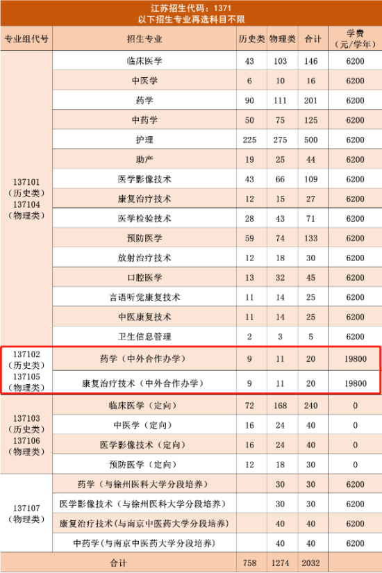 2023江蘇醫(yī)藥職業(yè)學(xué)院中外合作辦學(xué)招生計劃-各專業(yè)招生人數(shù)是多少