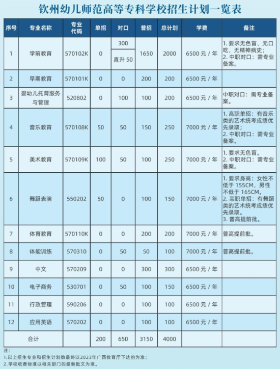 2023欽州幼兒師范高等?？茖W校學費多少錢一年-各專業(yè)收費標準