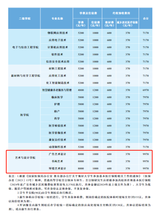 2023广安职业技术学院艺术类学费多少钱一年-各专业收费标准