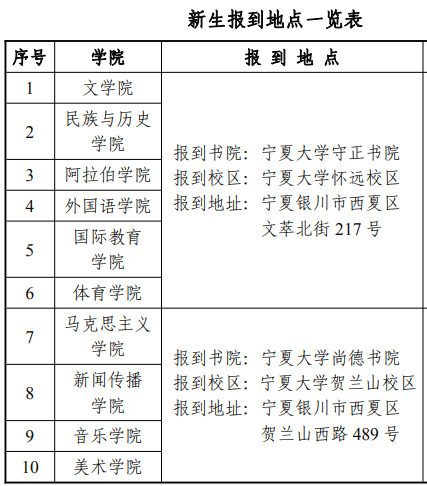 2023年寧夏大學(xué)新生開學(xué)時(shí)間-報(bào)到需要帶什么東西