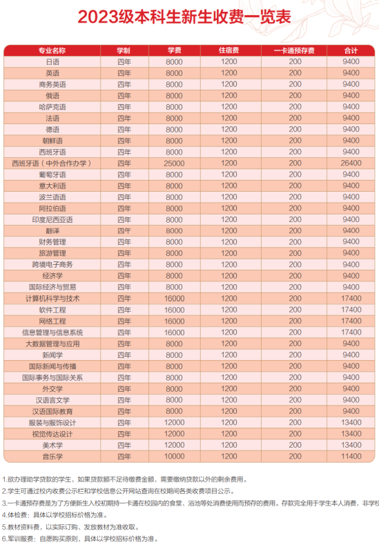 2023年大連外國語大學(xué)新生開學(xué)時間-報(bào)到需要帶什么東西