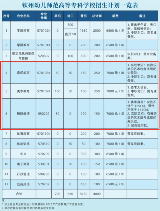 2023钦州幼儿师范高等专科学校艺术类学费多少钱一年-各专业收费标准