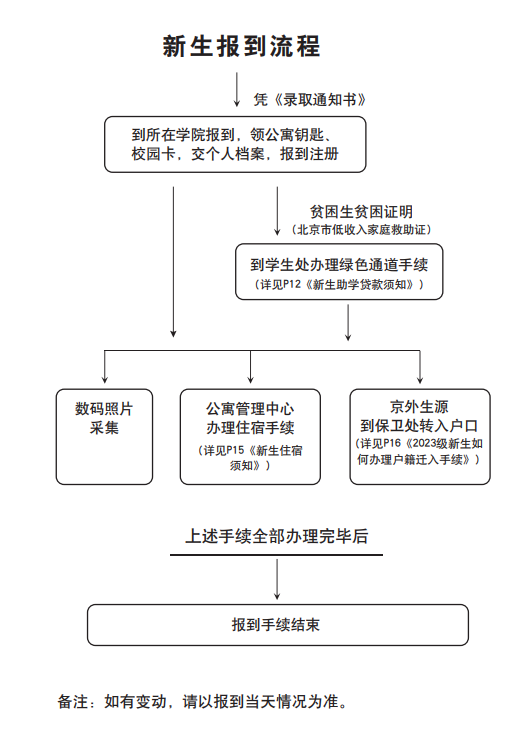 2023年首都经济贸易大学新生开学时间-报到需要带什么东西