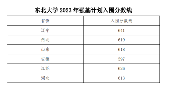 2023年?yáng)|北大學(xué)強(qiáng)基計(jì)劃錄取分?jǐn)?shù)線（含2022年）