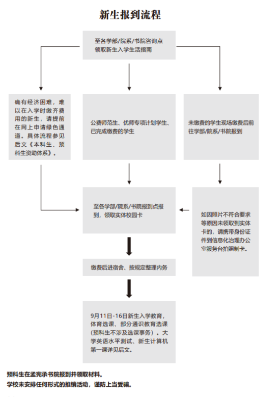 2023年华东师范大学新生开学时间-报到需要带什么东西