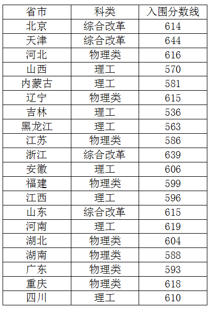 2023年中国农业大学强基计划入围分数线（含2021-2022历年）