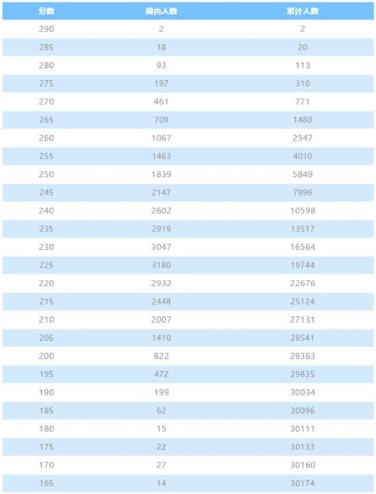 2021年四川省美術聯(lián)考成績五分一段表