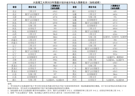 2023年大連理工大學強基計劃入圍分數(shù)線（含2021-2022歷年）