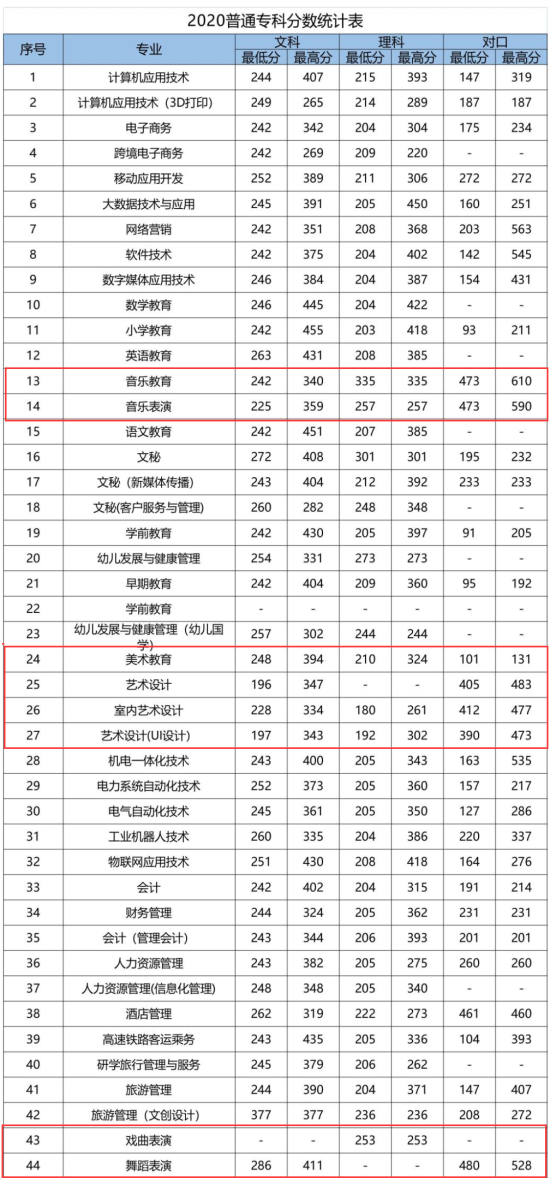 2022平顶山职业技术学院艺术类录取分数线（含2020-2021历年）