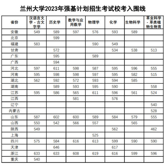 2023年蘭州大學(xué)強(qiáng)基計(jì)劃入圍分?jǐn)?shù)線（含2021-2022歷年）