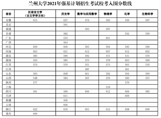 2023年蘭州大學(xué)強(qiáng)基計(jì)劃入圍分?jǐn)?shù)線（含2021-2022歷年）