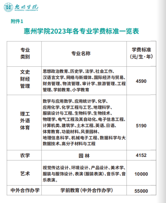 2023年惠州學(xué)院新生開學(xué)時間-報到需要帶什么東西