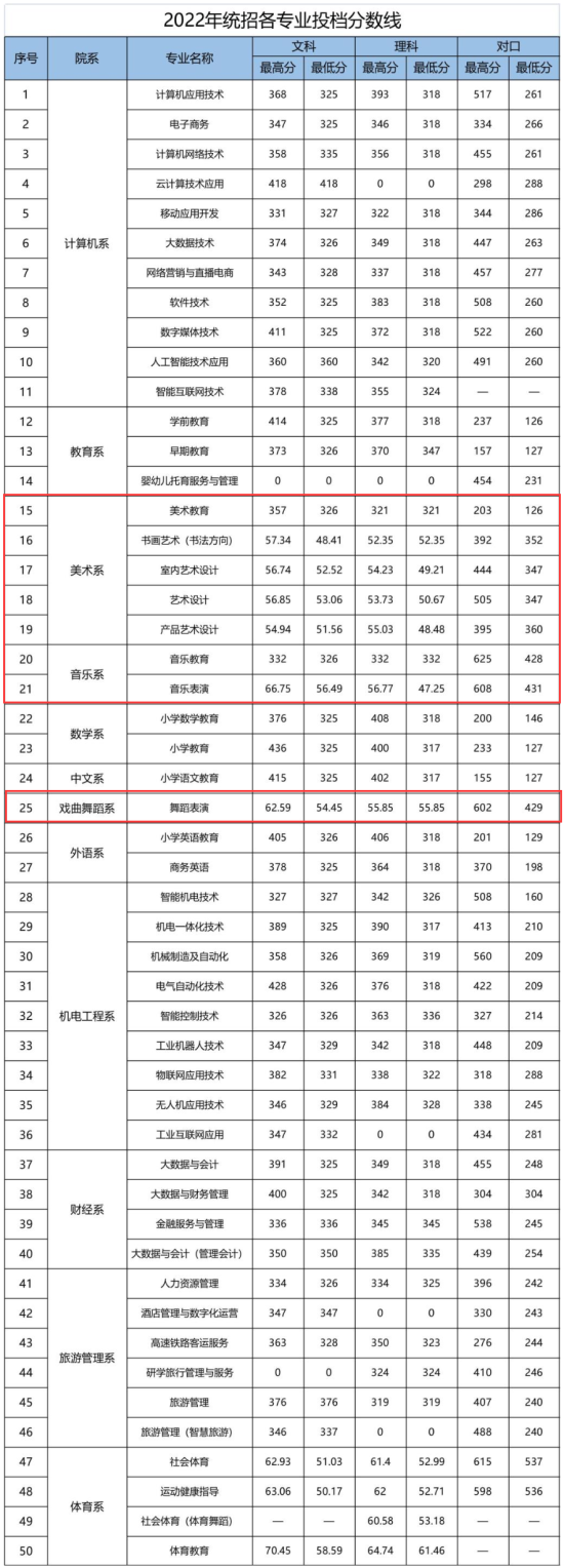 2022平顶山职业技术学院艺术类录取分数线（含2020-2021历年）