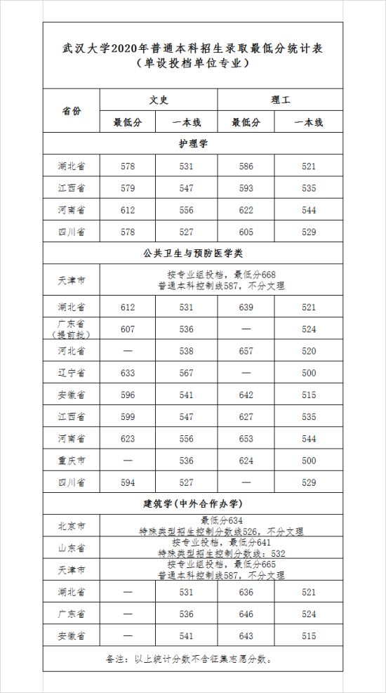 2020武汉大学录取分数线汇总（含2018-2019历年）