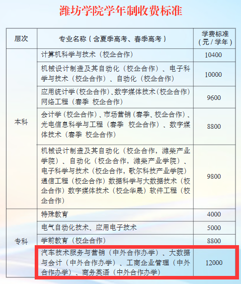 2023濰坊學院中外合作辦學學費多少錢一年-各專業(yè)收費標準