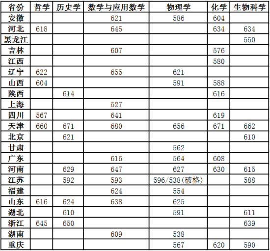 2023年南开大学强基计划入围分数线（含2021-2022年）