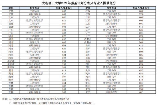 2023年大连理工大学强基计划入围分数线（含2021-2022历年）