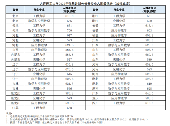 2023年大连理工大学强基计划入围分数线（含2021-2022历年）