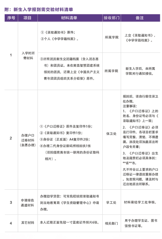 2023年江西軟件職業(yè)技術(shù)大學(xué)新生開(kāi)學(xué)時(shí)間-報(bào)到需要帶什么東西