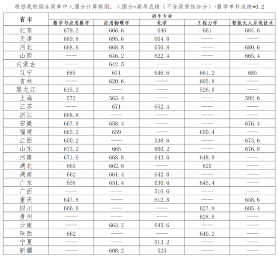 2023年北京理工大学强基计划入围分数线（含2021-2022年）