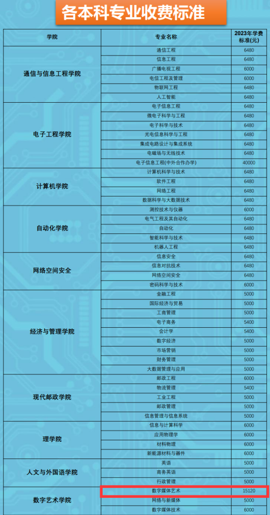 2023西安邮电大学艺术类学费多少钱一年-各专业收费标准