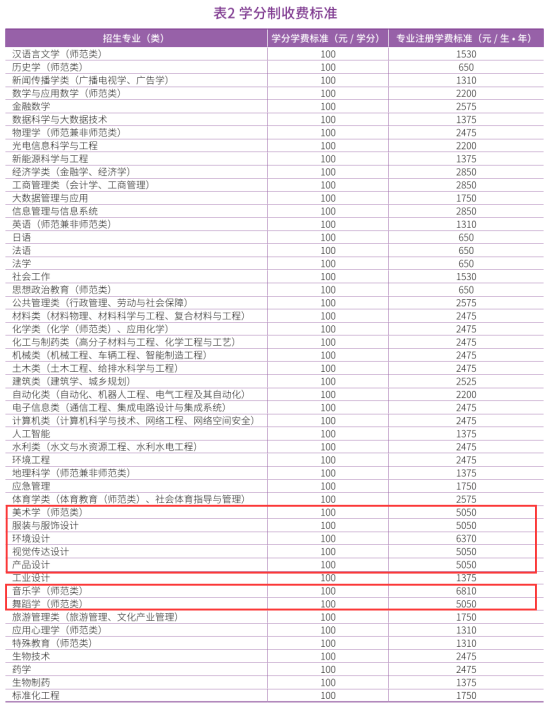 2023济南大学艺术类学费多少钱一年-各专业收费标准