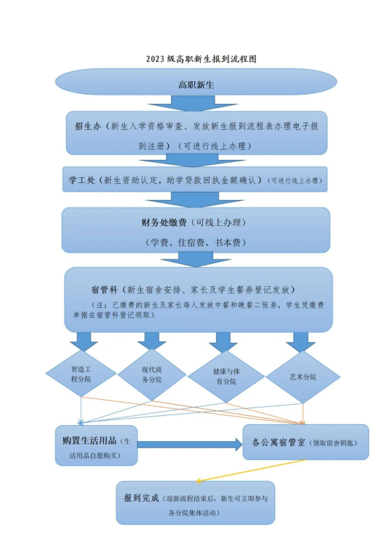 2023年貴州工貿(mào)職業(yè)學(xué)院新生開(kāi)學(xué)時(shí)間-報(bào)到需要帶什么東西