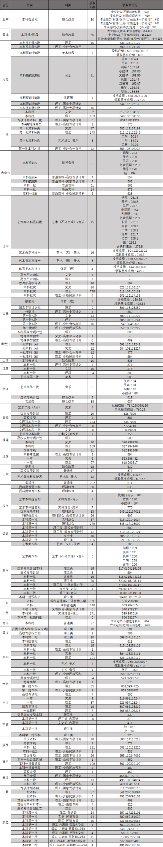 2020東北大學(xué)錄取分數(shù)線匯總（含2018-2019歷年）