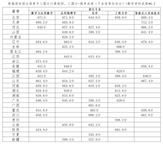 2023年北京理工大学强基计划入围分数线（含2021-2022年）