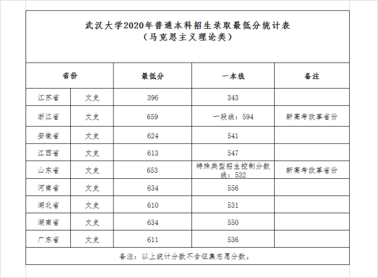 2020武漢大學(xué)錄取分?jǐn)?shù)線匯總（含2018-2019歷年）