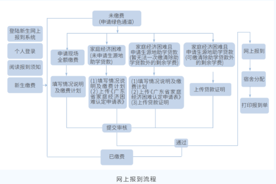 2023年广东科技学院新生开学时间-报到需要带什么东西