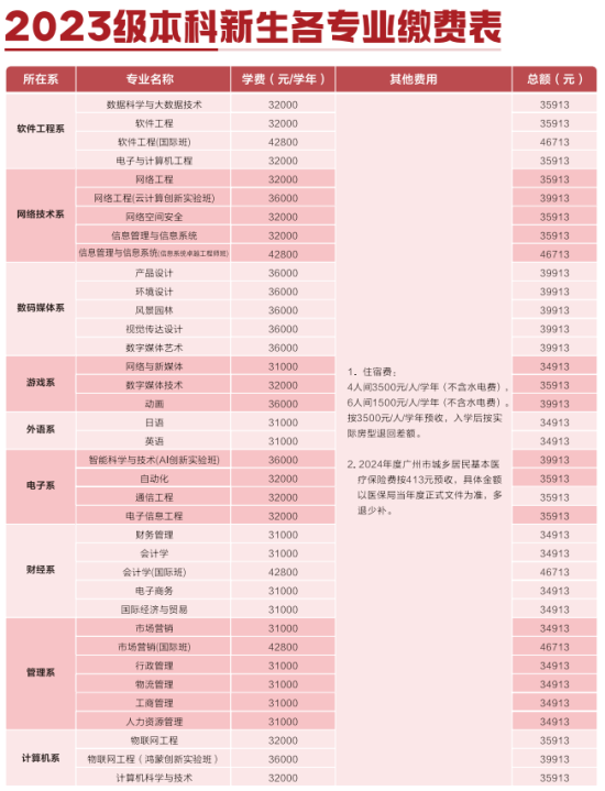 2023年廣州軟件學(xué)院新生開學(xué)時(shí)間-報(bào)到需要帶什么東西