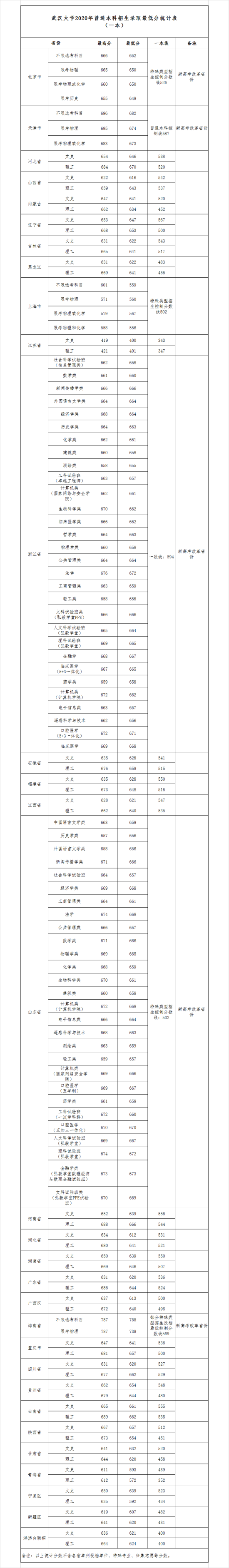 2020武漢大學(xué)錄取分?jǐn)?shù)線匯總（含2018-2019歷年）