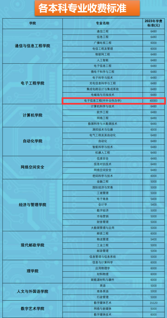 2023西安郵電大學中外合作辦學學費多少錢一年-各專業(yè)收費標準