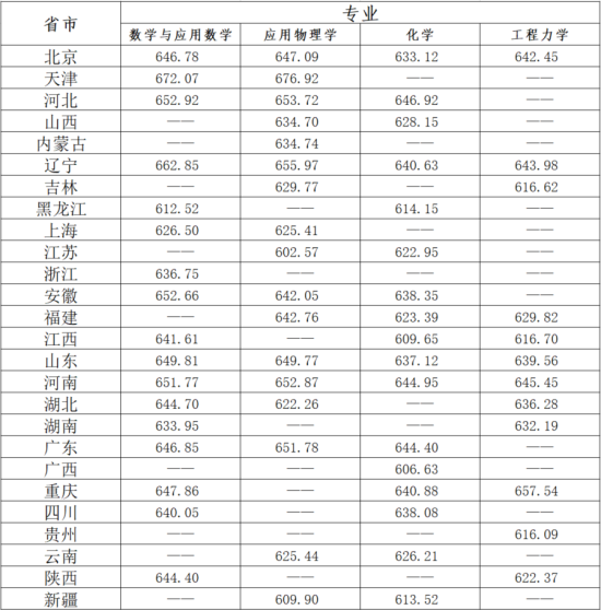 2023年北京理工大學(xué)強(qiáng)基計(jì)劃入圍分?jǐn)?shù)線（含2021-2022年）