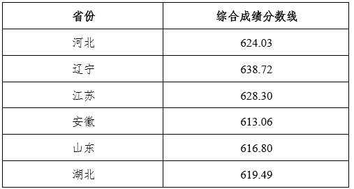 2023年东北大学强基计划录取分数线（含2022年）