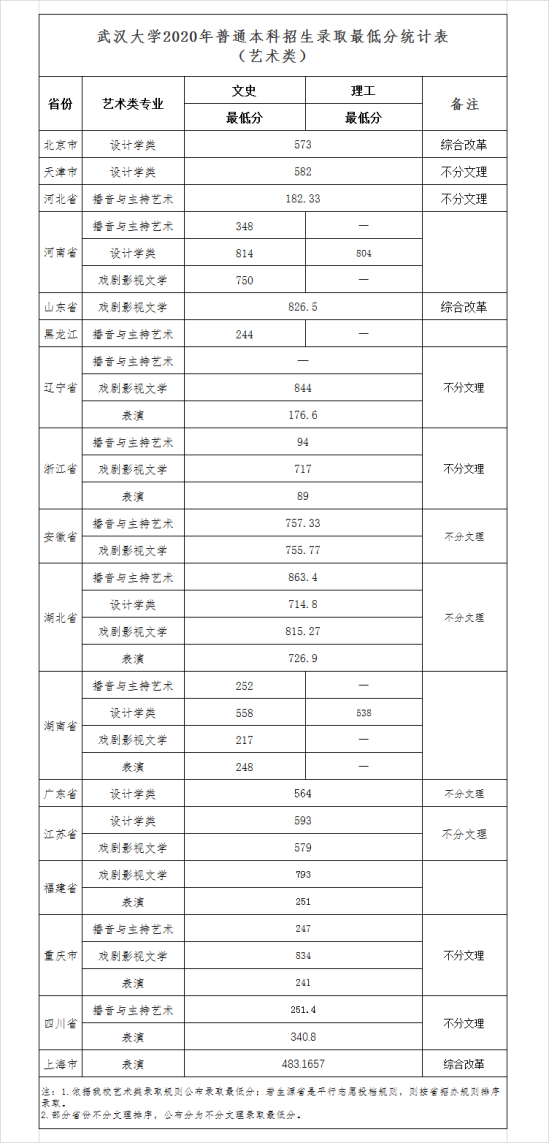 2020武汉大学录取分数线汇总（含2018-2019历年）