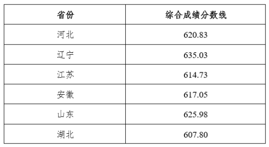 2023年?yáng)|北大學(xué)強(qiáng)基計(jì)劃錄取分?jǐn)?shù)線（含2022年）