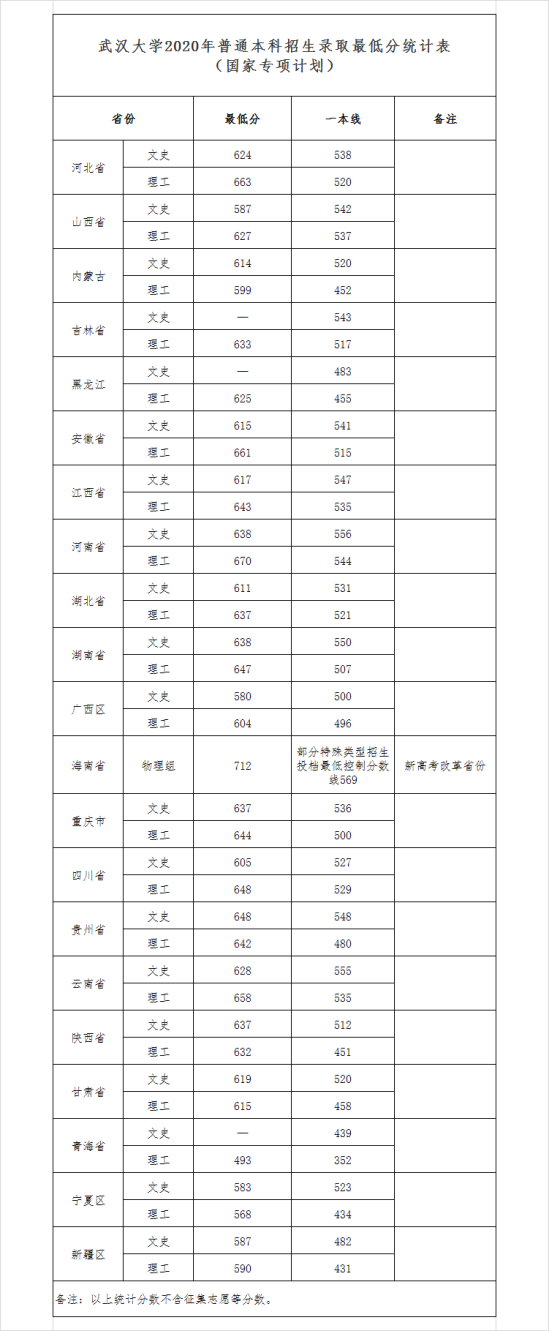 2020武漢大學(xué)錄取分?jǐn)?shù)線匯總（含2018-2019歷年）