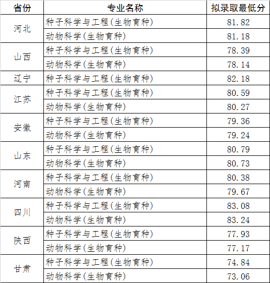 2023年西北農(nóng)林科技大學強基計劃錄取分數(shù)線（含2022年）