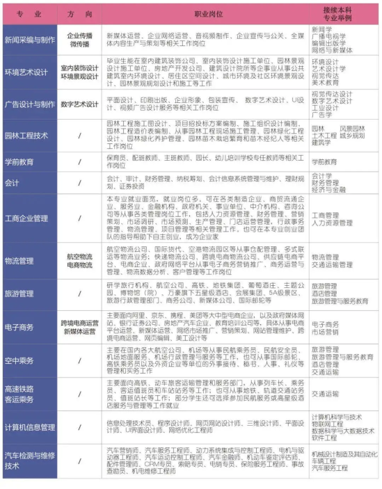 2021年西安外事学院高职分类考试招生专业有哪些？